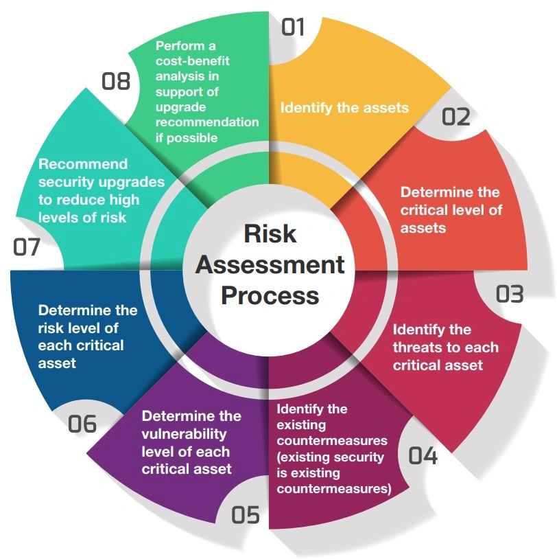 Risk Assessment Process — 8-step methodology