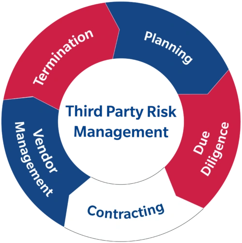 Third Party Risk Management process
